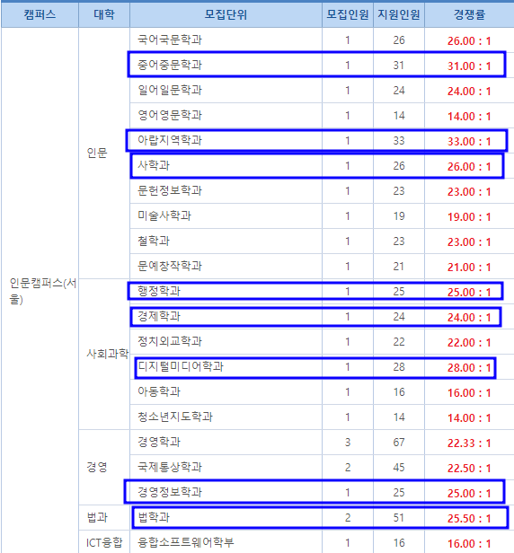  명지대 편입 경쟁률 2023, [명지대학교 편입 경쟁률]