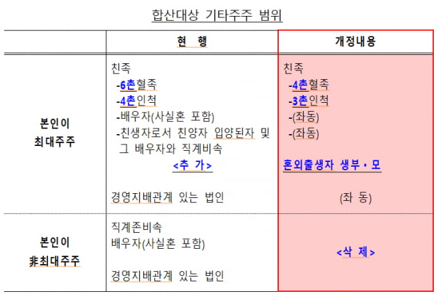 대주주 가족합산 폐지 대주주 가족합산 폐지