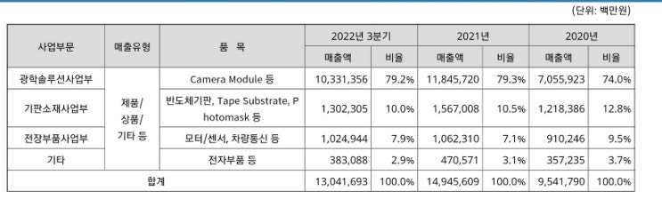  LG이노텍: 애플, 테슬라 카메라 모듈 공급! 기사에 대한 생각