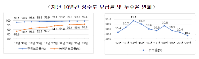 2021년도 상수도 통계 공개, 농어촌-도시 격차 줄어 2021년도 상수도 통계 공개, 농어촌-도시 격차 줄어
