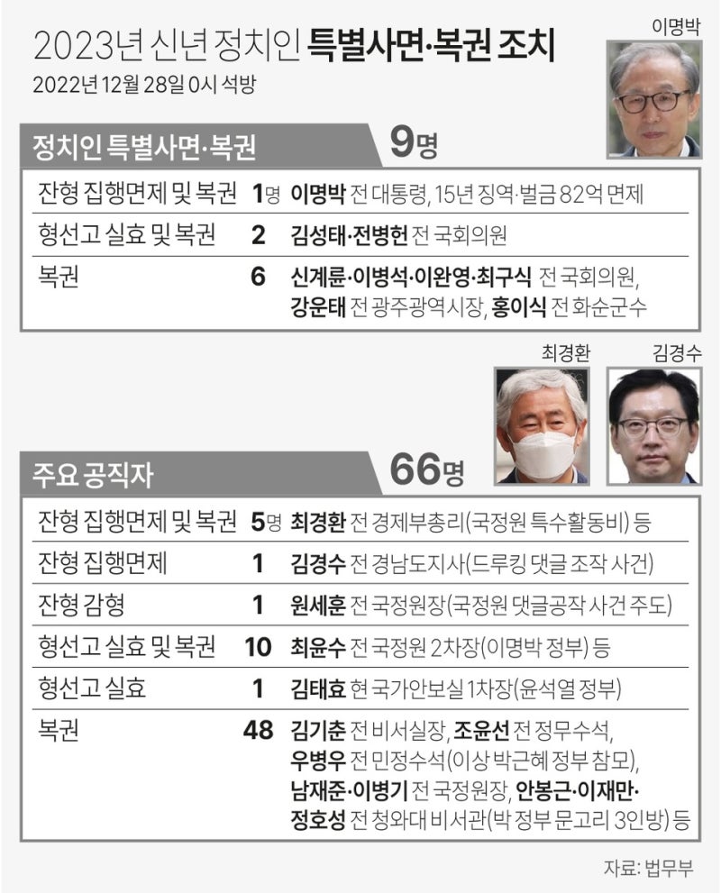 윤석열정부 이명박 사면복권 성공한 부정부패에 사위는 볼모(?) 가능성