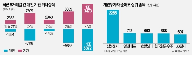 개미가 던진 1.5조 '매물 폭탄'…"싸다" 줍줍한 기관