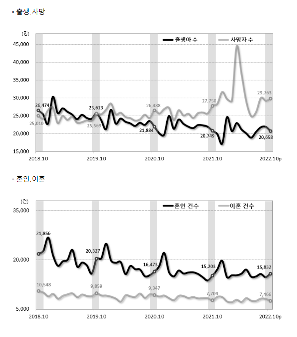 2022년 10월 인구동향(출생, 사망, 혼인, 이혼) 2022년 10월 인구동향(출생, 사망, 혼인, 이혼)