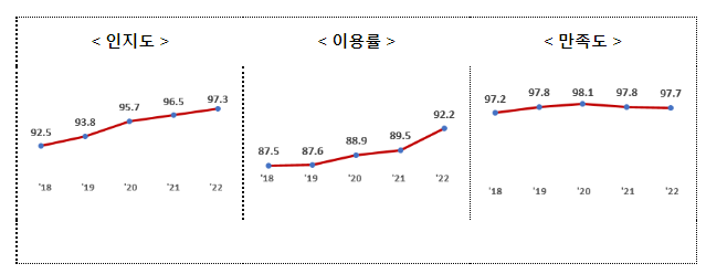 전자정부서비스, 국민 10명 중 9명 이상 이용 전자정부서비스, 국민 10명 중 9명 이상 이용