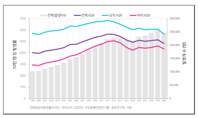 2020년 코로나19 유행 첫 해, 암 발생자수 감소 및 5년 단위(2014∼2018) 시군구별 암발생 통계 결과 발표 2020년 코로나19 유행 첫 해, 암 발생자수 감소 및 5년 단위(2014∼2018) 시군구별 암발생 통계 결과 발표