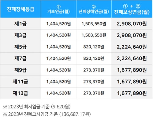 진폐산재연금 신청방법 및 승인방법