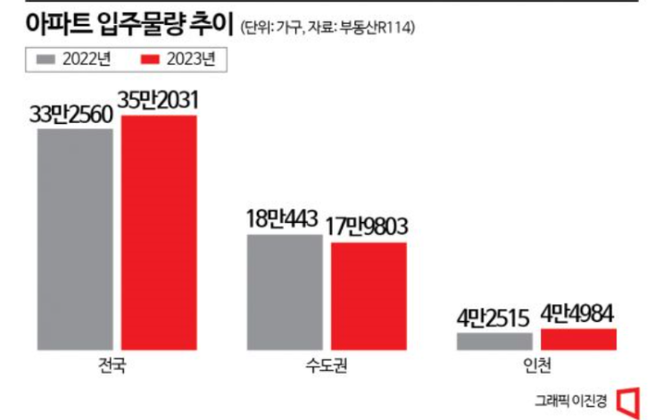 1일 1부동산 기사 읽기(31일차)-2023년 수도권, 대구 입주물량 최대치