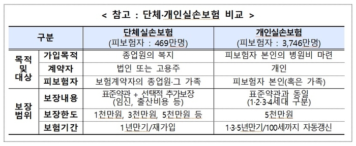 “새해 140만명 돈 벌겠네, 나도 대상?”…실손보험 중복 환급받으세요 “새해 140만명 돈 벌겠네, 나도 대상?”…실손보험 중복 환급받으세요