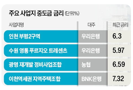 아파트 중도금 대출금리 7%대