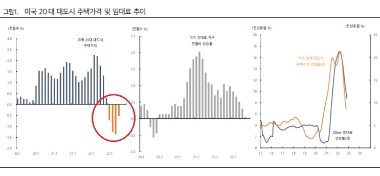 미 주택 가격 하락 지속, 물가 안정에 기여 미 주택 가격 하락 지속, 물가 안정에 기여
