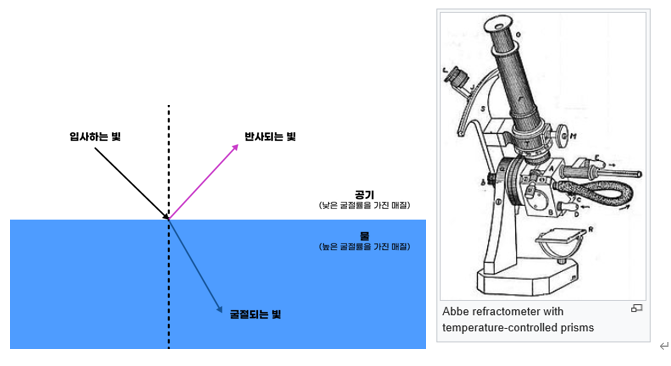  [화공기초실험] 융점, 굴절 결과보고서
