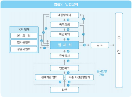  법률의 입법절차