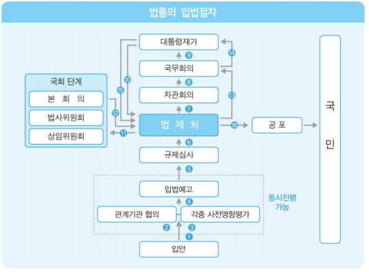 법률의 입법절차