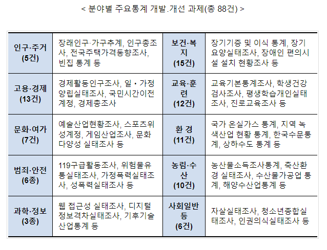 제3차 국가통계 발전 기본계획 수립 보도자료 게시 제3차 국가통계 발전 기본계획 수립 보도자료 게시