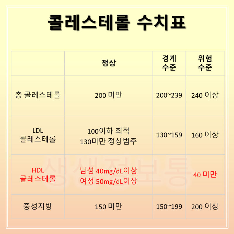 고밀도 HDL 콜레스테롤 수치 높이는법 : 네이버 블로그