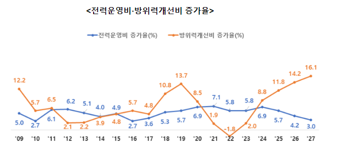2023~2027 국방중기계획 향후 5년간 331조 4천억 투입 2023~2027 국방중기계획 향후 5년간 331조 4천억 투입
