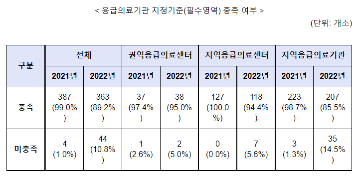 2022년 응급의료기관 평가 결과 발표_보건복지부 2022년 응급의료기관 평가 결과 발표_보건복지부