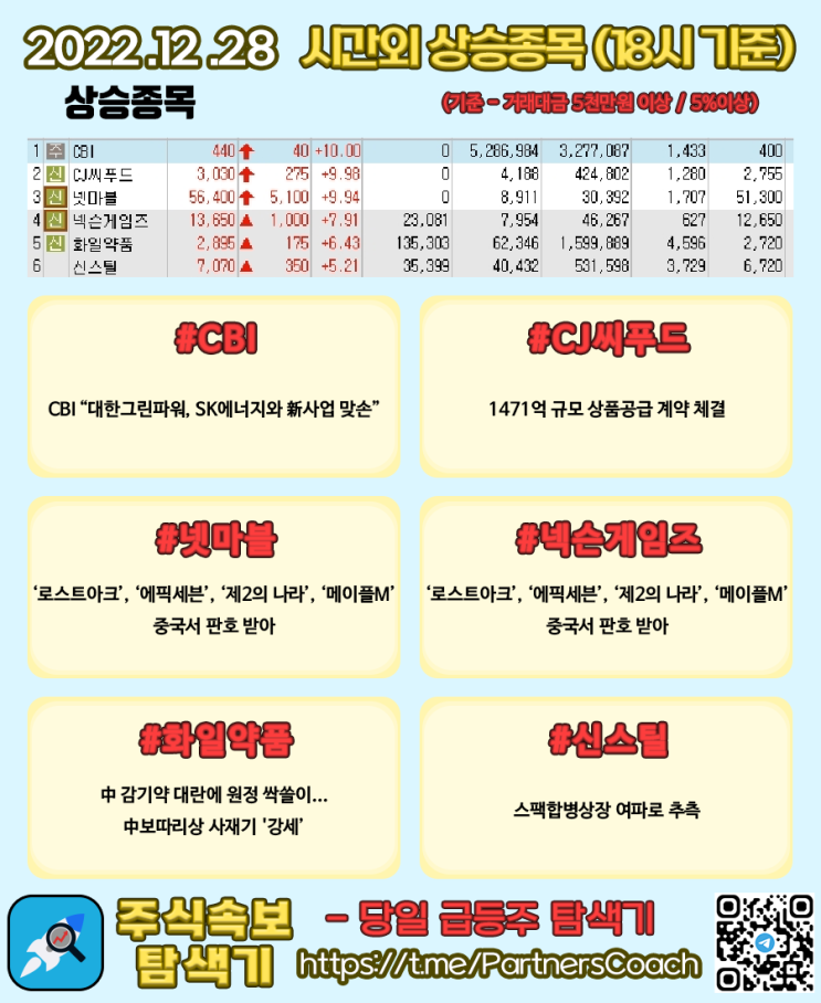  2022년 12월 28일 (수) 시간외상승종목