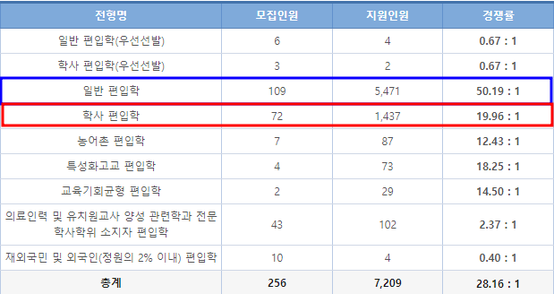  가천대 편입 경쟁률 2023, 작년대비 감소!!
