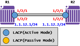  [Link Aggregation] Link Aggregation Case Study - LACP ①(Nokia 7705 SAR)