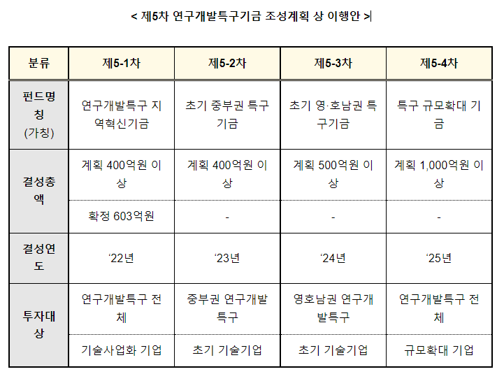 지역 기술기업 대상 기술사업화 투자 본격 시동 지역 기술기업 대상 기술사업화 투자 본격 시동