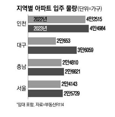 2023년 입주물량 ,74% 증가 3만6천가구 입주 2023년 입주물량 ,74% 증가 3만6천가구 입주
