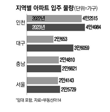 2023년 입주물량 ,74% 증가 3만6천가구 입주