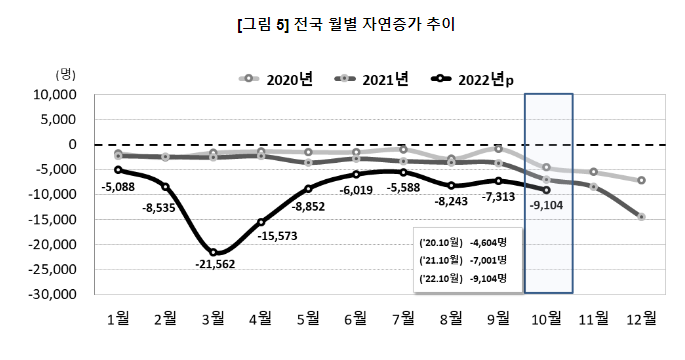 2022년 10월 인구동향(출생, 사망, 혼인, 이혼) 2022년 10월 인구동향(출생, 사망, 혼인, 이혼)