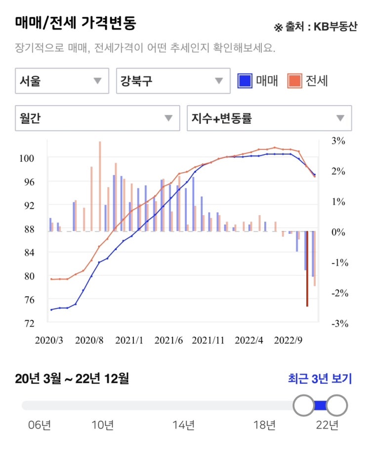  노도강 3구 현황 분석