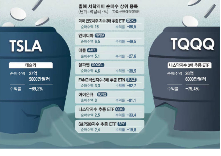 서학개미 수익률, 테슬라 -69%·나스닥 3배 -79% 서학개미 수익률, 테슬라 -69%·나스닥 3배 -79%