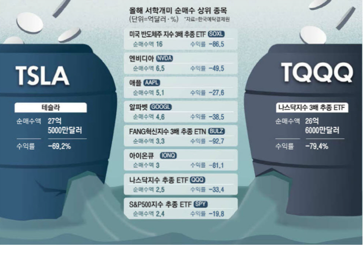 서학개미 수익률, 테슬라 -69%·나스닥 3배 -79%