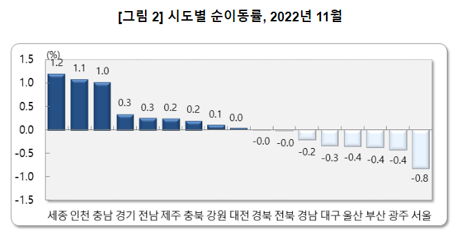 2022년 11월 국내인구이동 결과