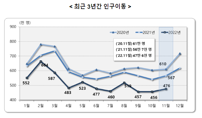 2022년 11월 국내인구이동 결과_통계청 2022년 11월 국내인구이동 결과_통계청