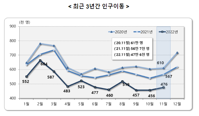 2022년 11월 국내인구이동 결과_통계청