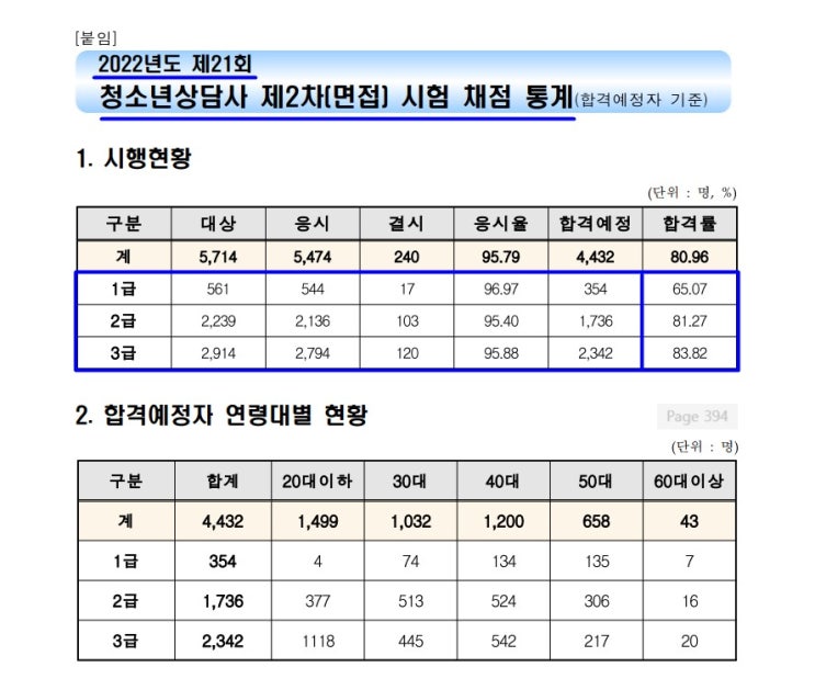  2022년 제21회 청소년상담사 (청상사) 1급 2급 3급 합격자 발표일, 면접 합격률, 2023년 서류 제출 기간