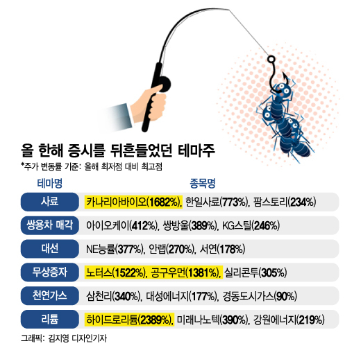 7일 연속 상한가·2400% 폭등…2022년 증시를 뒤흔든 종목들 7일 연속 상한가·2400% 폭등…2022년 증시를 뒤흔든 종목들