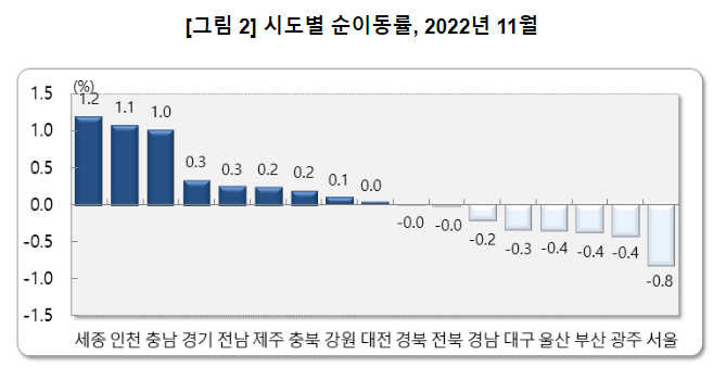 2022년 11월 국내인구이동 결과 2022년 11월 국내인구이동 결과