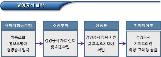 사회적협동조합 경영공시(대상, 시기 방법 등) 사회적협동조합 경영공시(대상, 시기 방법 등)