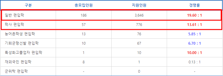  경기대 편입 경쟁률 2023, 작년보다 증가했네요..