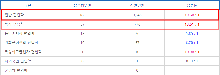 경기대 편입 경쟁률 2023, 작년보다 증가했네요..