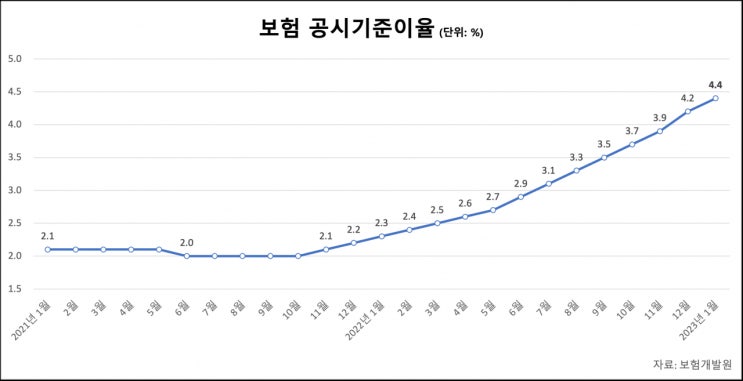 내년부터 보험 환급금 늘어난다…10년전으로 돌아간 공시이율, 보험 해지 늘어나나