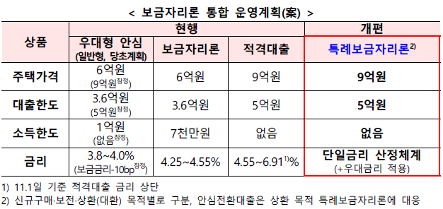  특례보금자리론 신청조건...4%대 고정금리, 소득제한 없이 5억 원까지