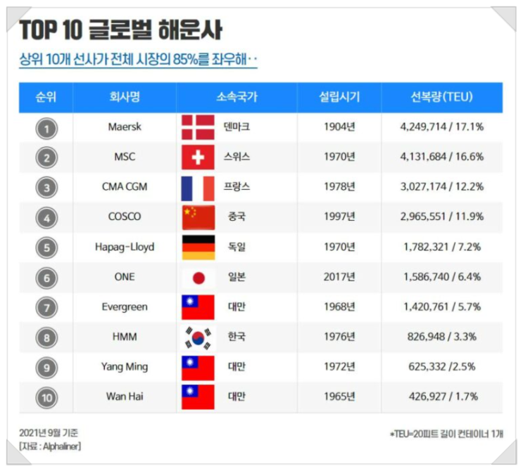  이쁜 컨테이너를 찾아보자!