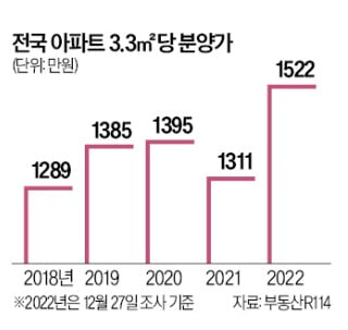 분양가 상승폭 최대 : 3.3당 평균 1522만원 분양가 상승폭 최대 : 3.3당 평균 1522만원