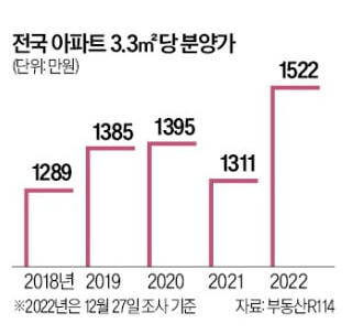 분양가 상승폭 최대 : 3.3당 평균 1522만원