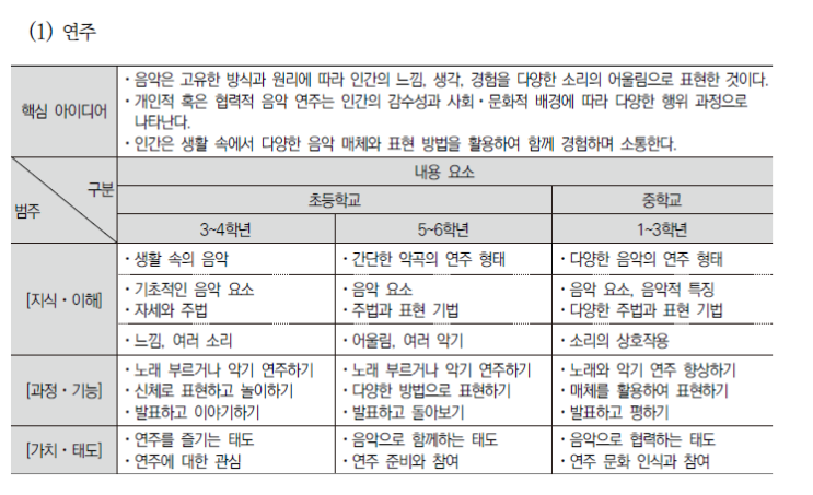  [교육과정］음악교과 2015개정교육과정vs2022개정교육과정: 교육과정 달라진 점+2022개정교육과정 다운로드 사이트