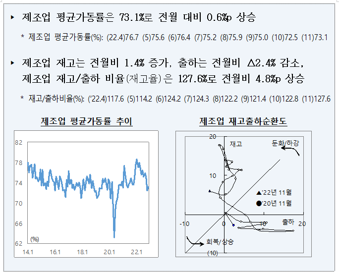 2022년 11월 산업활동 동향_기획재정부 2022년 11월 산업활동 동향_기획재정부