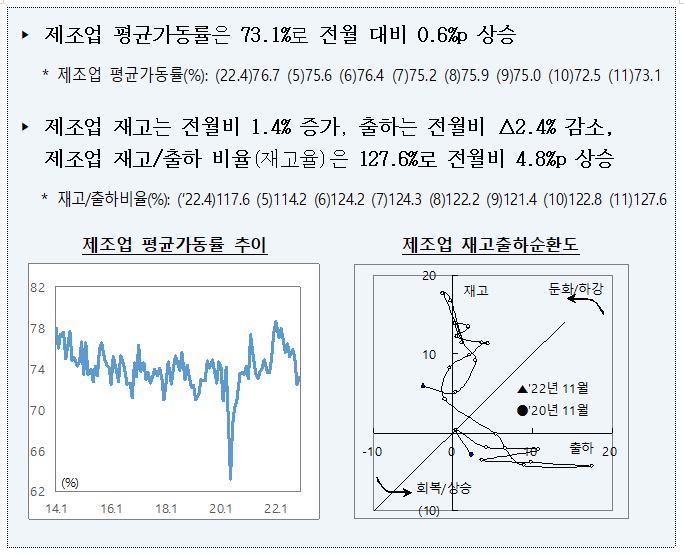 2022년 11월 산업활동 동향_기획재정부