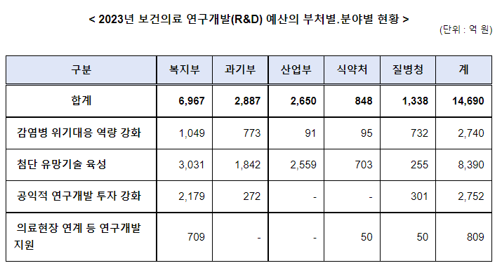 2023년 보건의료 연구개발 예산 1조 4,690억 원 지원 2023년 보건의료 연구개발 예산 1조 4,690억 원 지원