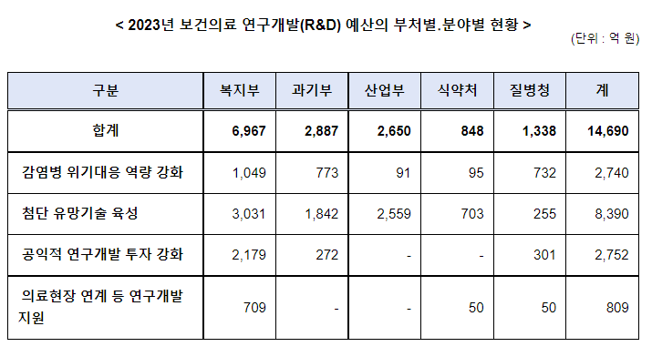 2023년 보건의료 연구개발 예산 1조 4,690억 원 지원